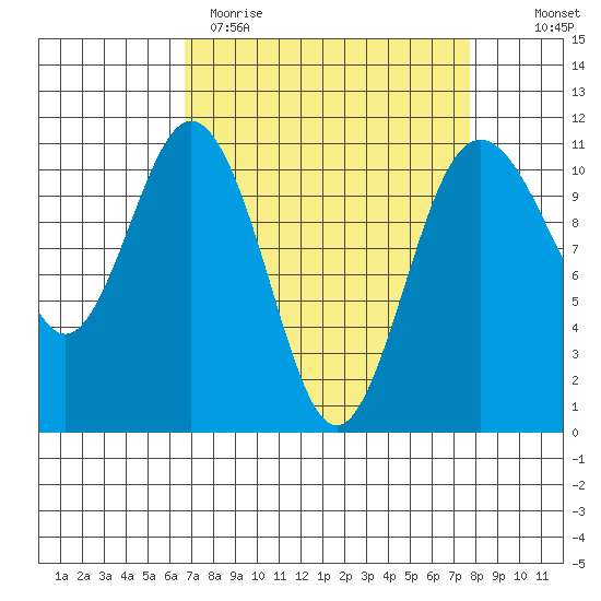 Gig Harbor tide chart for Sunday, April 3, 2022