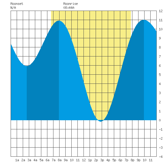 Gig Harbor tide chart for Tuesday, April 5, 2022