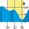 Gig Harbor tide chart for Saturday, April 9, 2022