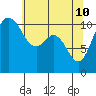 Gig Harbor tide chart for Tuesday, May 10, 2022