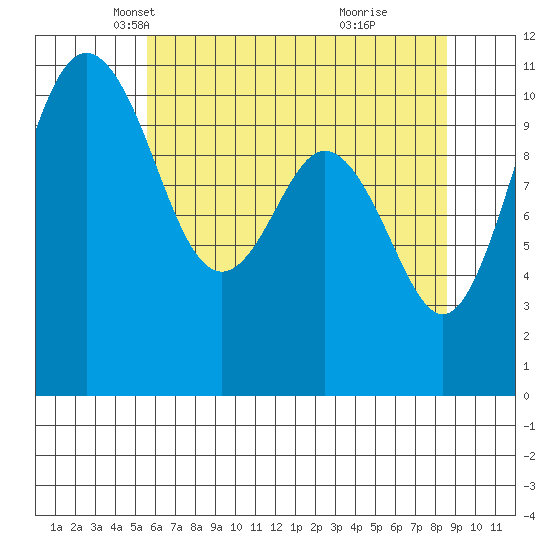 Gig Harbor tide chart for Wednesday, May 11, 2022