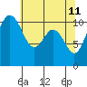 Gig Harbor tide chart for Wednesday, May 11, 2022