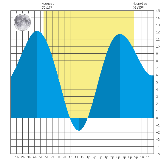 Gig Harbor tide chart for Sunday, May 15, 2022