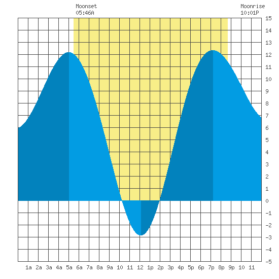 Gig Harbor tide chart for Monday, May 16, 2022