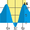 Gig Harbor tide chart for Monday, May 16, 2022