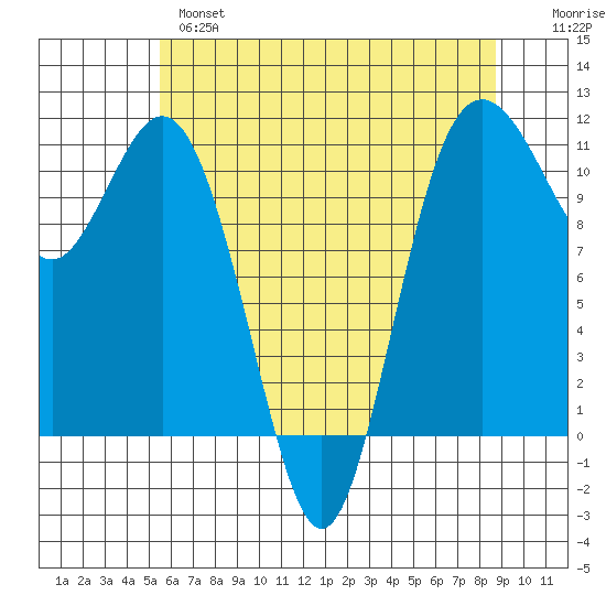 Gig Harbor tide chart for Tuesday, May 17, 2022