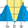 Gig Harbor tide chart for Sunday, May 1, 2022