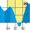 Gig Harbor tide chart for Friday, May 20, 2022