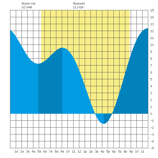 Gig Harbor tide chart for Saturday, May 21, 2022