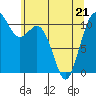 Gig Harbor tide chart for Saturday, May 21, 2022