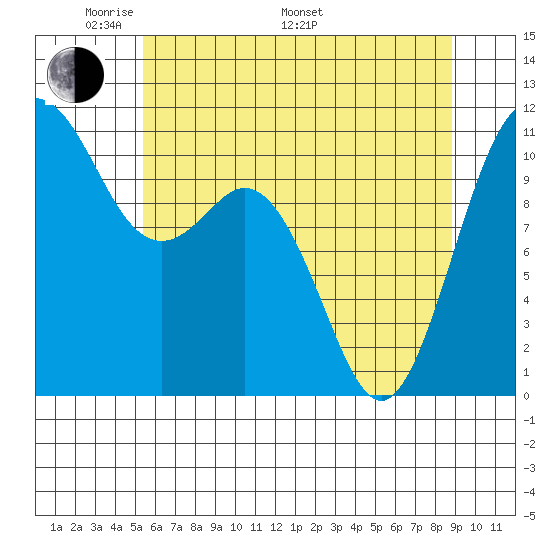 Gig Harbor tide chart for Sunday, May 22, 2022