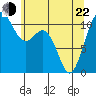 Gig Harbor tide chart for Sunday, May 22, 2022
