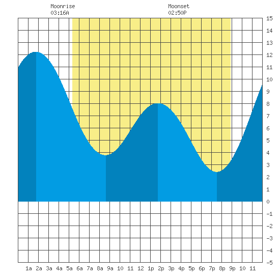 Gig Harbor tide chart for Tuesday, May 24, 2022