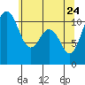 Gig Harbor tide chart for Tuesday, May 24, 2022