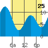 Gig Harbor tide chart for Wednesday, May 25, 2022