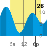 Gig Harbor tide chart for Thursday, May 26, 2022