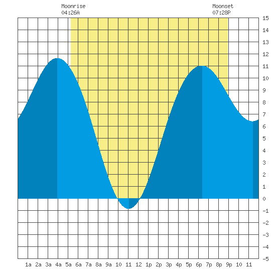 Gig Harbor tide chart for Saturday, May 28, 2022