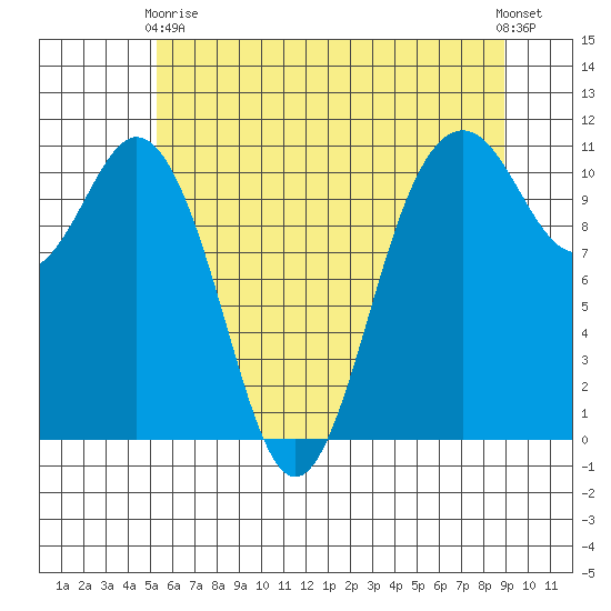 Gig Harbor tide chart for Sunday, May 29, 2022