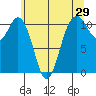 Gig Harbor tide chart for Sunday, May 29, 2022