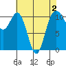 Gig Harbor tide chart for Monday, May 2, 2022