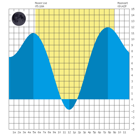 Gig Harbor tide chart for Monday, May 30, 2022