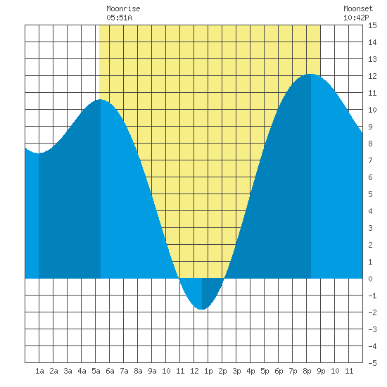 Gig Harbor tide chart for Tuesday, May 31, 2022