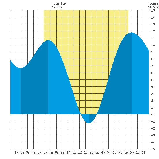 Gig Harbor tide chart for Tuesday, May 3, 2022