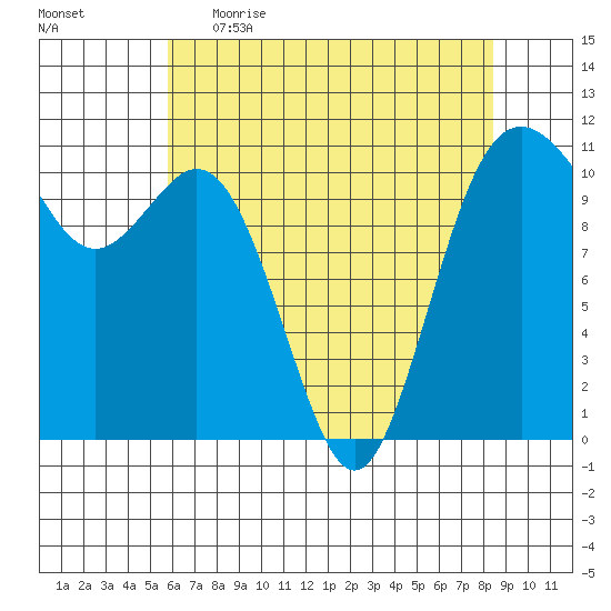 Gig Harbor tide chart for Wednesday, May 4, 2022