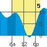 Gig Harbor tide chart for Thursday, May 5, 2022