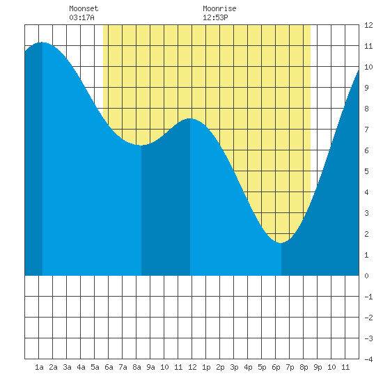 Gig Harbor tide chart for Monday, May 9, 2022