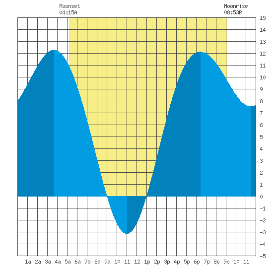 Gig Harbor tide chart for Monday, June 13, 2022