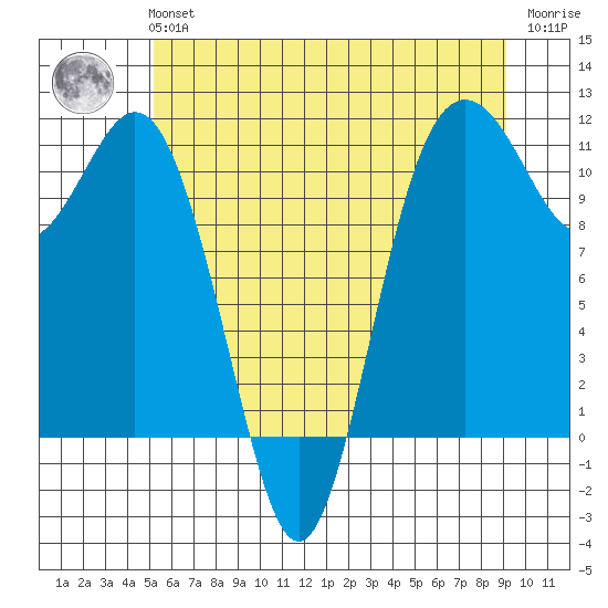 Gig Harbor tide chart for Tuesday, June 14, 2022