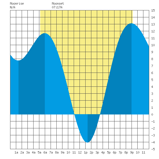 Gig Harbor tide chart for Thursday, June 16, 2022