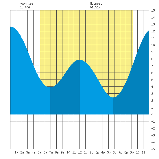 Gig Harbor tide chart for Tuesday, June 21, 2022