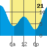 Gig Harbor tide chart for Tuesday, June 21, 2022