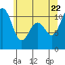 Gig Harbor tide chart for Wednesday, June 22, 2022