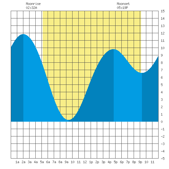 Gig Harbor tide chart for Friday, June 24, 2022