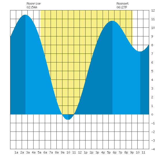 Gig Harbor tide chart for Saturday, June 25, 2022