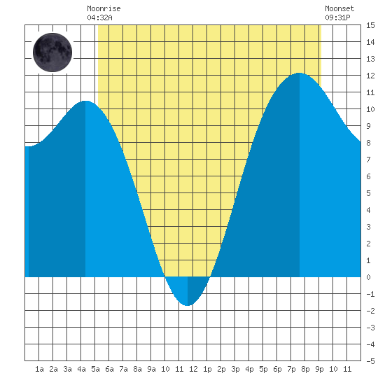 Gig Harbor tide chart for Tuesday, June 28, 2022