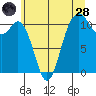 Gig Harbor tide chart for Tuesday, June 28, 2022