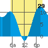 Gig Harbor tide chart for Wednesday, June 29, 2022