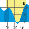 Gig Harbor tide chart for Friday, June 3, 2022