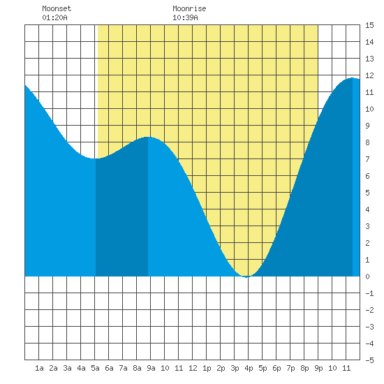 Gig Harbor tide chart for Sunday, June 5, 2022