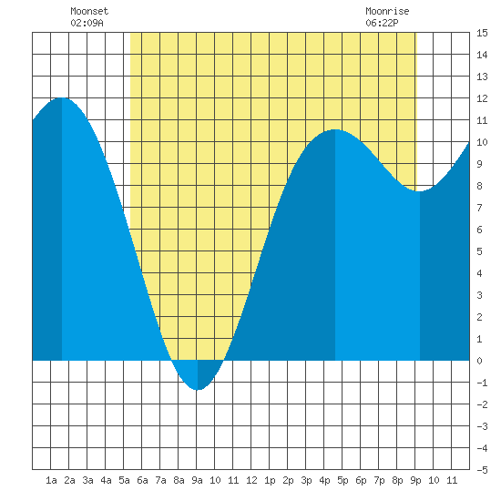 Gig Harbor tide chart for Sunday, July 10, 2022