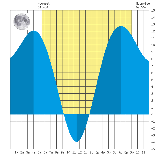 Gig Harbor tide chart for Wednesday, July 13, 2022