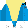 Gig Harbor tide chart for Thursday, July 14, 2022