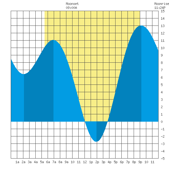 Gig Harbor tide chart for Saturday, July 16, 2022
