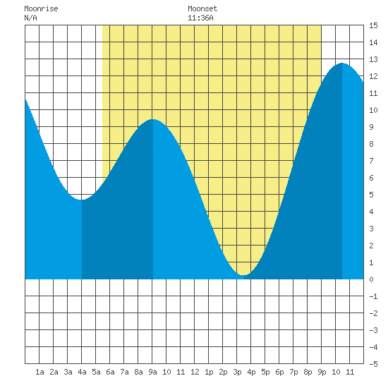 Gig Harbor tide chart for Monday, July 18, 2022