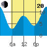 Gig Harbor tide chart for Wednesday, July 20, 2022