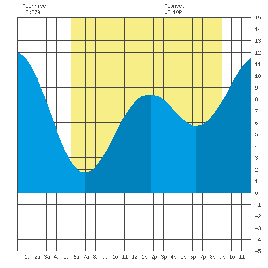 Gig Harbor tide chart for Thursday, July 21, 2022